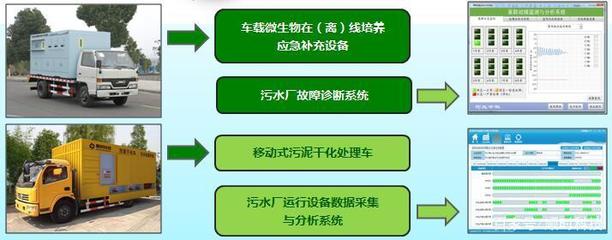 生活污水處理設備必須配備優質售后服務